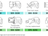 Backdate 3 Locksmith Prices  Cost to Rekey Locks  Fixr