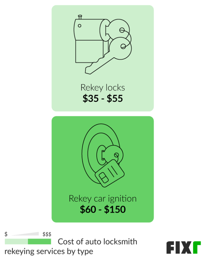 Backdate 3 Locksmith Prices  Cost To Rekey Locks  Fixr