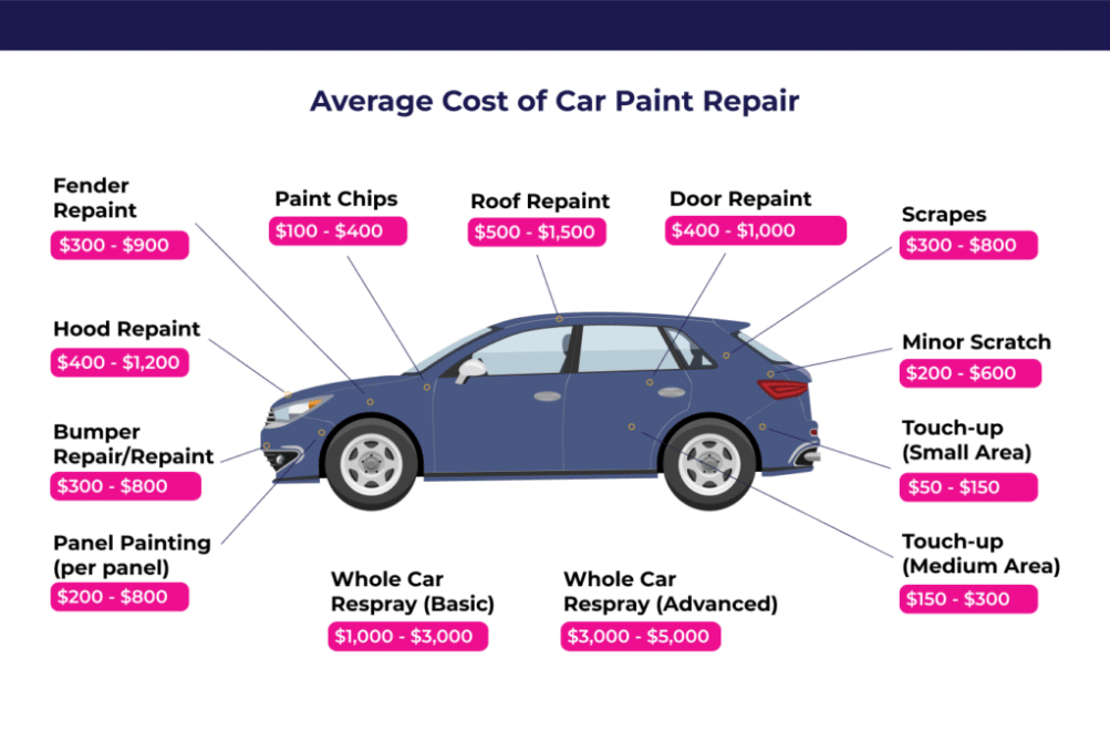 Niche Utama 1 A Comprehensive Guide To Car Paint Repair Cost - StormWise