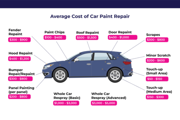 Revamp Your Ride: Discover The True Cost Of Repainting Your Car