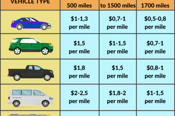 The Ultimate Guide To Transporting Your Car: How Much Does It Cost To Ship Your Vehicle?