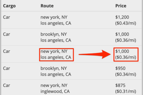 Let’s Crunch The Numbers: The Ultimate Guide To Shipping Your Car And How Much It Will Cost