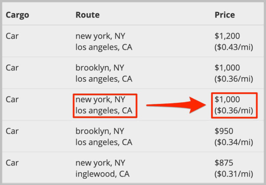 Let’s Crunch The Numbers: The Ultimate Guide To Shipping Your Car And How Much It Will Cost