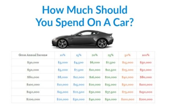 Rev Up Your Budget: How Much Should You Really Spend On A Car?