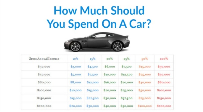 Rev Up Your Budget: How Much Should You Really Spend On A Car?